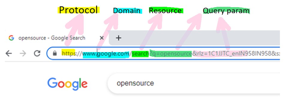 Elements of REST Architecture - Rahul Shetty Academy Blog